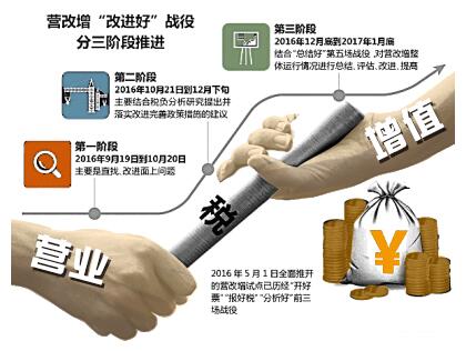 营改增”：掀开税改新篇