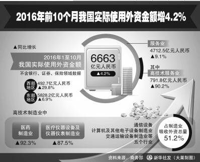 我国吸收外资呈现新亮点