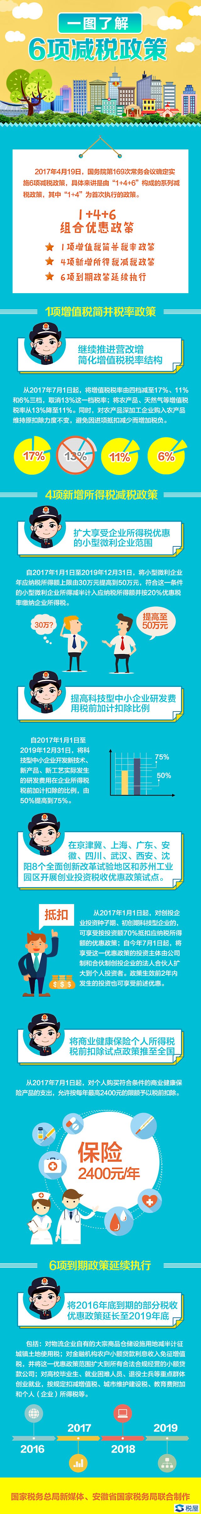一图了解：六项减税政策是什么