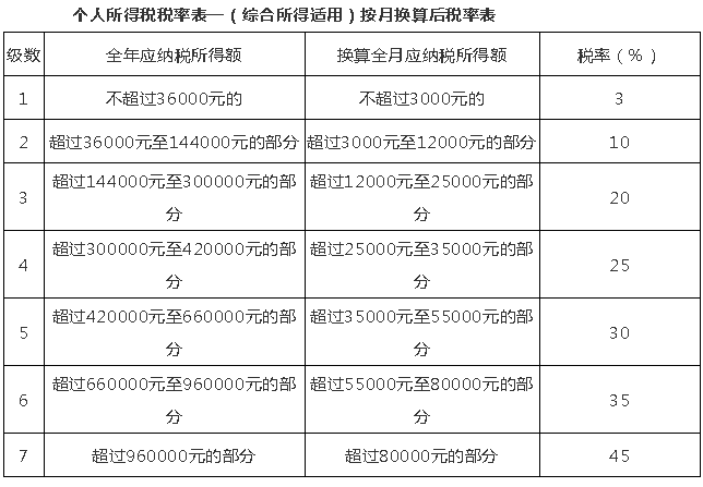 10月1日后这么算工资个税！含计算方法、税率表及速算扣除数