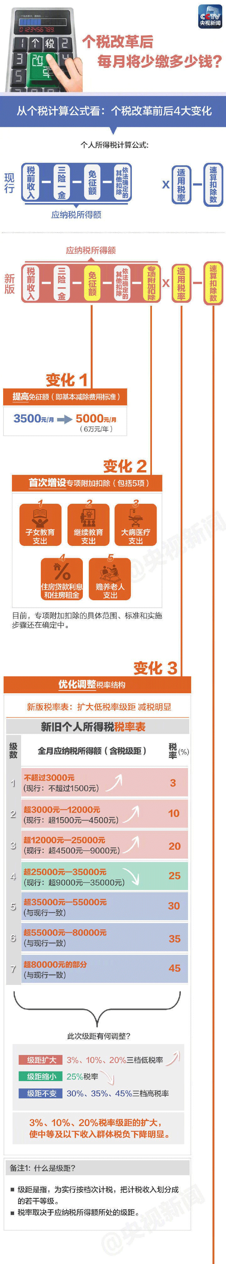 10月1日后这么算工资个税！含计算方法、税率表及速算扣除数