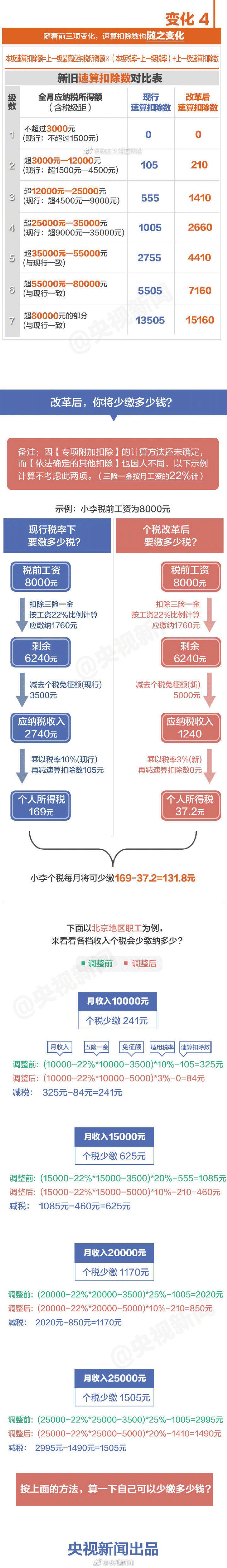10月1日后这么算工资个税！含计算方法、税率表及速算扣除数