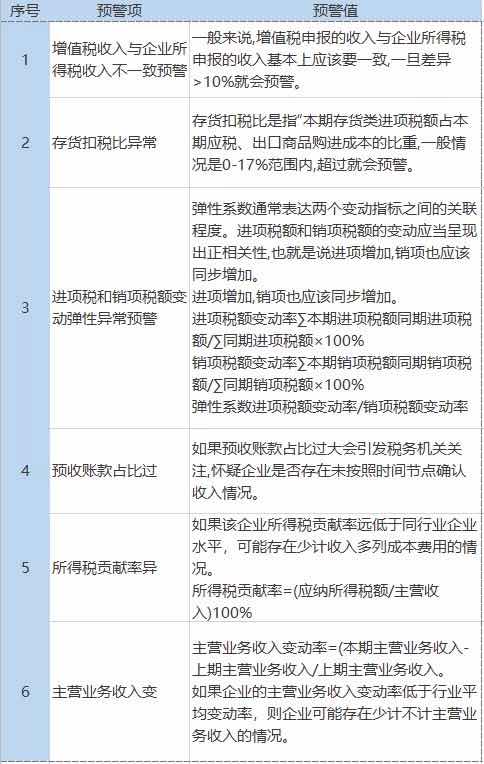 税务预警！公司税负率过低要被查？附：2020各行业最新“预警税负率”大全