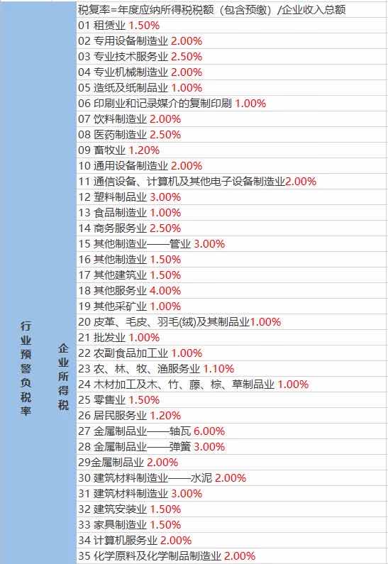 税务预警！公司税负率过低要被查？附：2020各行业最新“预警税负率”大全