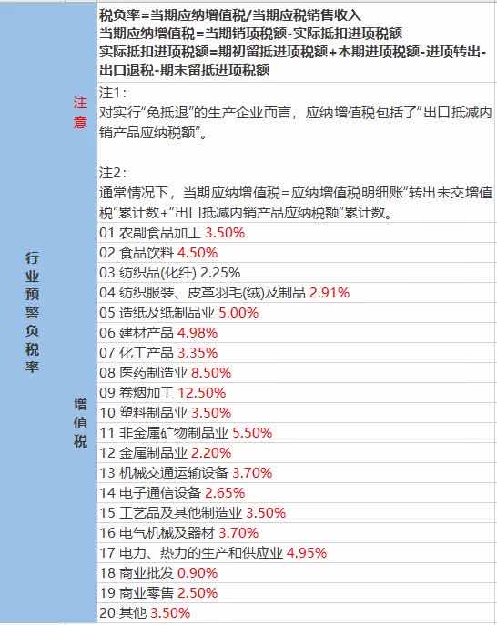 税务预警！公司税负率过低要被查？附：2020各行业最新“预警税负率”大全