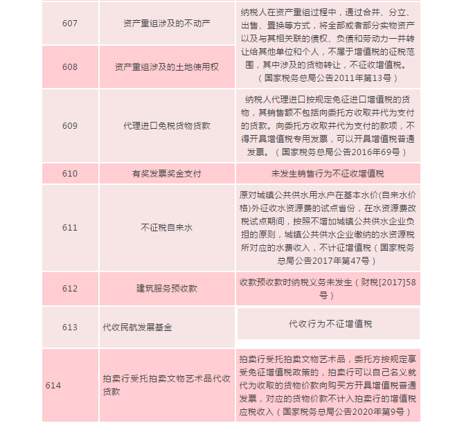 何为不征税发票？哪些情形可以开具“不征税”发票?