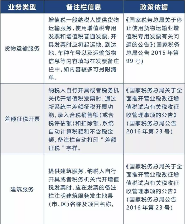 备注栏不全，一律退回！税局正式明确，2020年发票备注栏填写新标准！