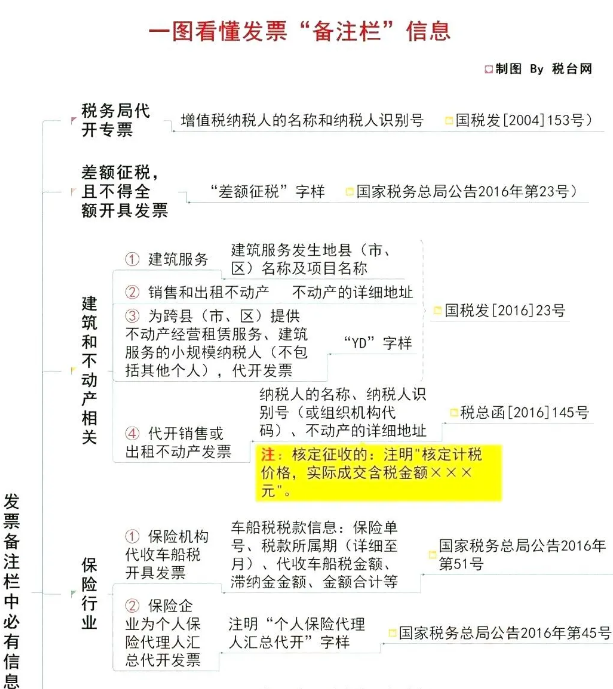 备注栏不全，一律退回！税局正式明确，2020年发票备注栏填写新标准！