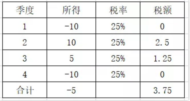 明确了！补发工资，会计如何正确处理？
