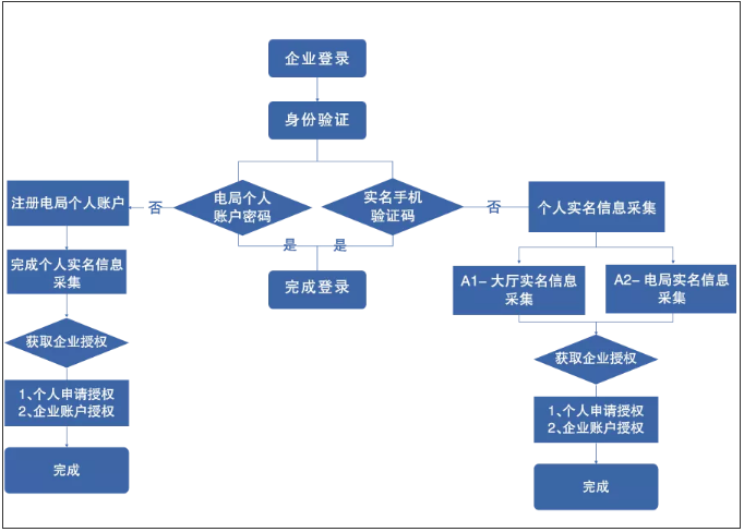 紧急通知！确认停用！8月31日前，会计务必完成这件事，否则影响办税！