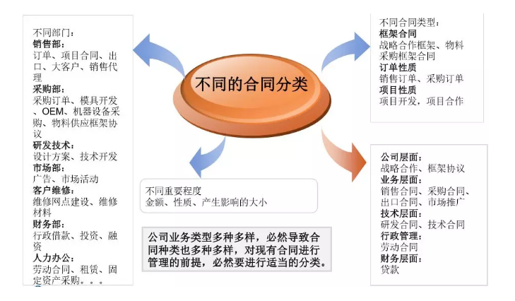 财务要怎么审合同？看这三张表就够了！