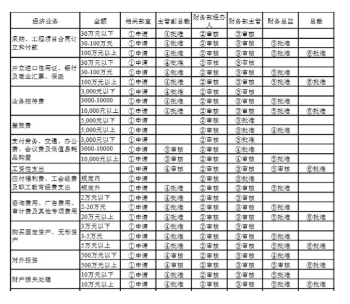 财务要怎么审合同？看这三张表就够了！