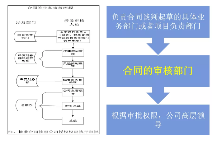 财务要怎么审合同？看这三张表就够了！