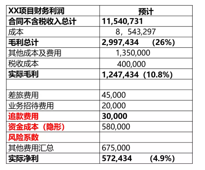 财务要怎么审合同？看这三张表就够了！