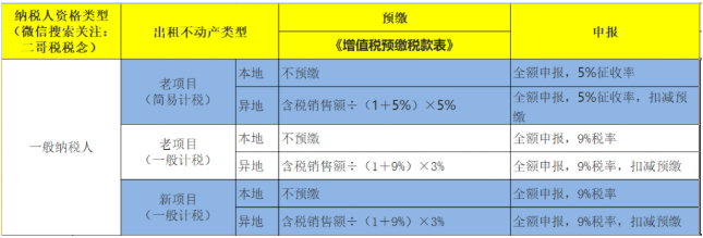 房屋出租新政来了!增值税5%→1.5%,房产税12%→4%
