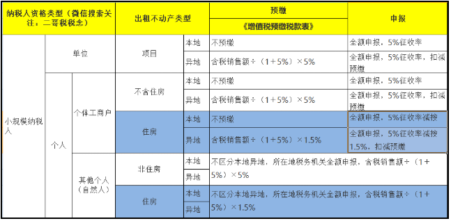 房屋出租新政来了!增值税5%→1.5%,房产税12%→4%