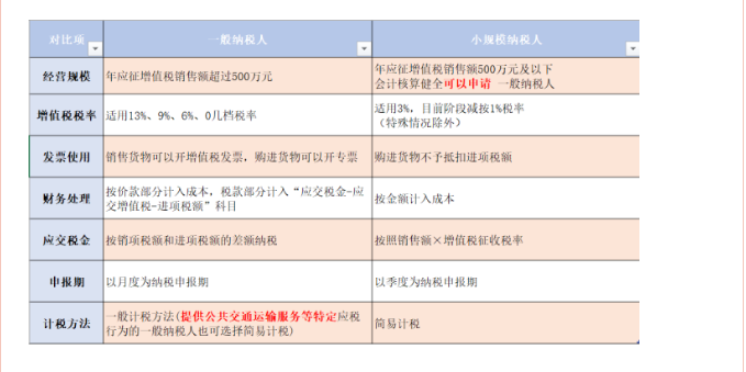 2021一般纳税人转登记小规模？选择一般纳税人还是小规模，老板们很纠结！