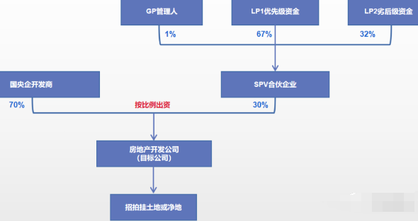 房地产项目的真股融资