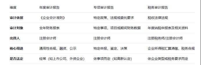 解码审计报告：年报、专项、税审，你选对了吗？